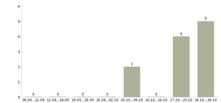 Работа менеджер по развитию корпоративного бизнеса в Иваново - Число вакансий в Иваново по специальности менеджер по развитию корпоративного бизнеса за 2 месяца