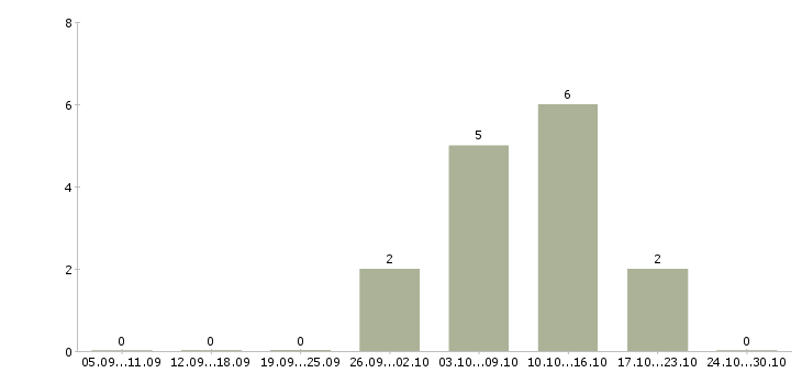 Работа слесарь по доводке в Ижевске - Число вакансий в Ижевске по специальности слесарь по доводке за 2 месяца