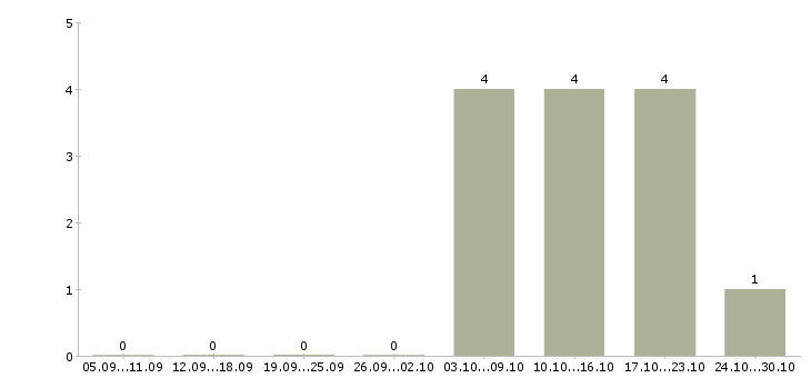 Работа кассир в гипермаркет с обучением в Иркутске - Число вакансий в Иркутске по специальности кассир в гипермаркет с обучением за 2 месяца