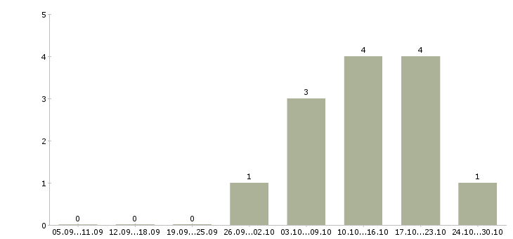 Работа специалист технической поддержки клиентов в Казани - Число вакансий в Казани по специальности специалист технической поддержки клиентов за 2 месяца