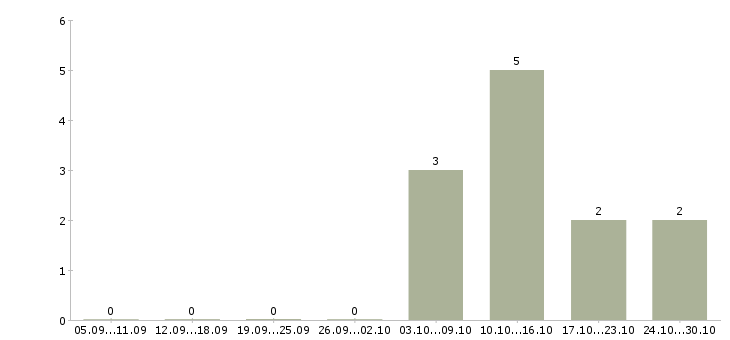 Работа менеджер активных оптовых продаж в Кемерово - Число вакансий в Кемерово по специальности менеджер активных оптовых продаж за 2 месяца