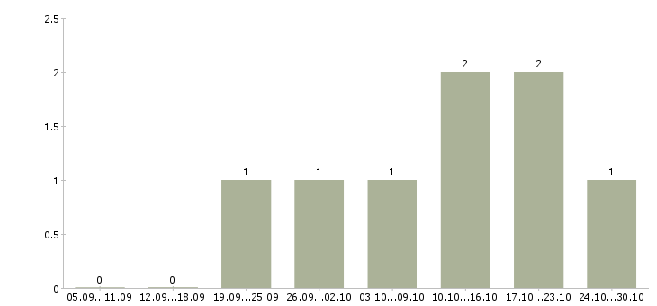 Работа менеджер отдела интернет продаж в Кургане - Число вакансий в Кургане по специальности менеджер отдела интернет продаж за 2 месяца