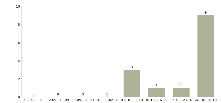 Работа администратор салона премиум класса в Москве - Число вакансий в Москве по специальности администратор салона премиум класса за 2 месяца