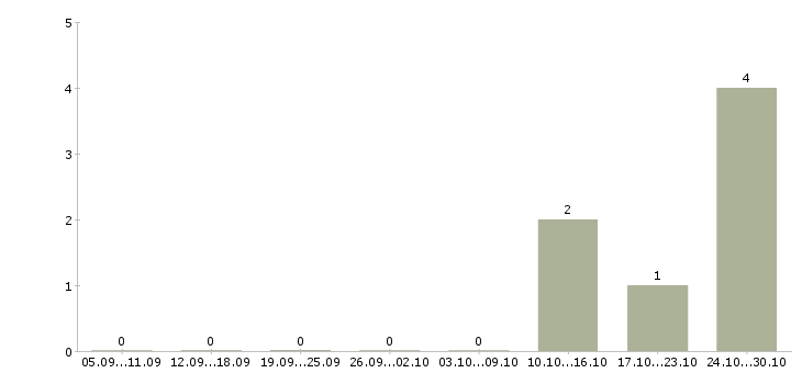 Работа оператор телефонной линии в Мурманске - Число вакансий в Мурманске по специальности оператор телефонной линии за 2 месяца