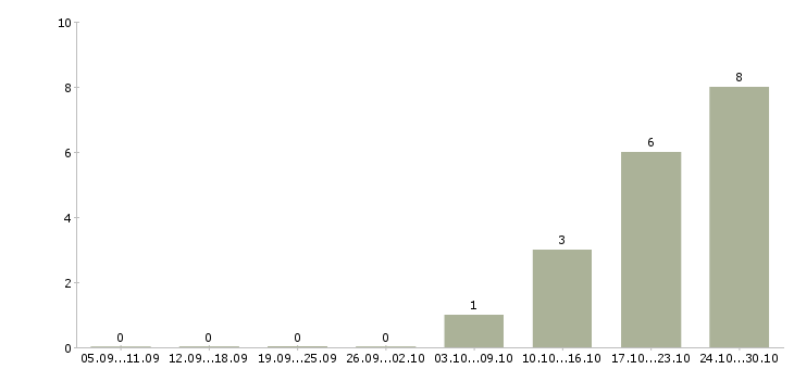 Работа менеджер по продажам программных продуктов в Новосибирске - Число вакансий в Новосибирске по специальности менеджер по продажам программных продуктов за 2 месяца