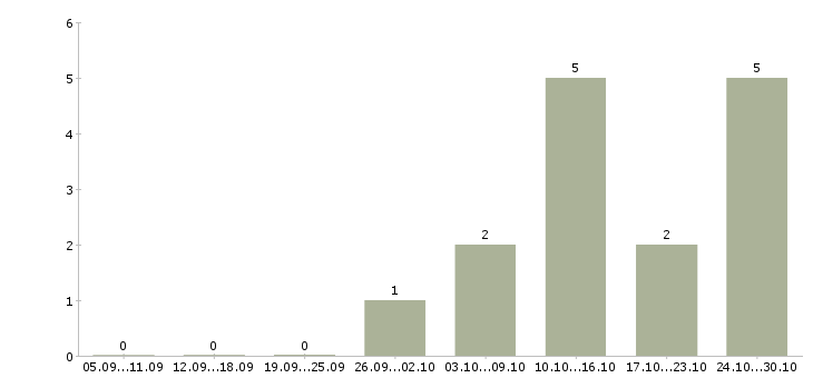 Работа менеджер для работы через интернет в Одинцово - Число вакансий в Одинцово по специальности менеджер для работы через интернет за 2 месяца