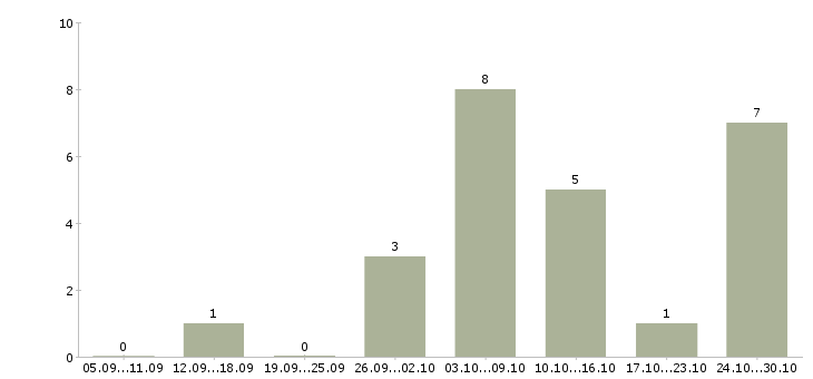 Работа онлайн сотрудник на дому в Пскове - Число вакансий в Пскове по специальности онлайн сотрудник на дому за 2 месяца