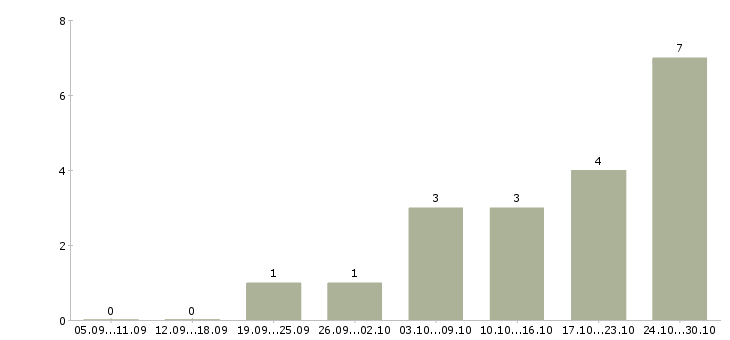 Работа менеджер в онлайн компанию в Рязани - Число вакансий в Рязани по специальности менеджер в онлайн компанию за 2 месяца