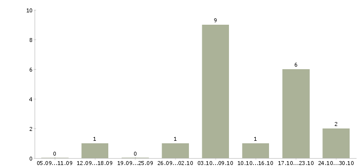Работа онлайн сотрудник на дому в Смоленске - Число вакансий в Смоленске по специальности онлайн сотрудник на дому за 2 месяца