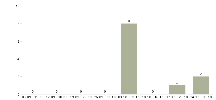 Работа оператор телефонной линии в Твери - Число вакансий в Твери по специальности оператор телефонной линии за 2 месяца