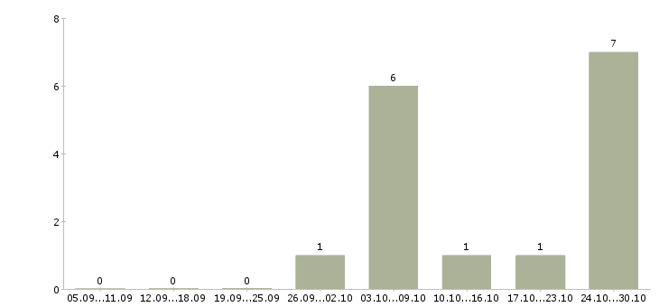 Работа партнеры в успешный проект в Туле - Число вакансий в Туле по специальности партнеры в успешный проект за 2 месяца