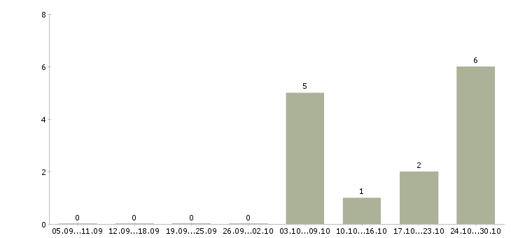 Работа бухгалтер по сверке с поставщиками в Челябинске - Число вакансий в Челябинске по специальности бухгалтер по сверке с поставщиками за 2 месяца