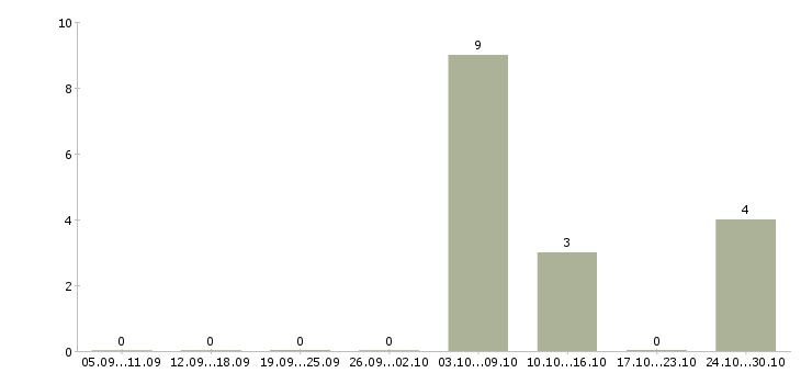 Работа мастер производственной смены в Челябинске - Число вакансий в Челябинске по специальности мастер производственной смены за 2 месяца
