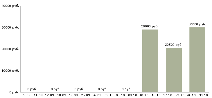 Вакансии администратор в новый офис Татарстан - Медиана зарплат администратор в новый офис Татарстан за 2 месяца