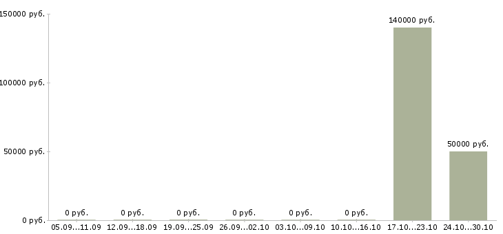 Вакансии ведущий менеджер коммерческого отдела в Владивостоке - Медиана зарплат ведущий менеджер коммерческого отдела в Владивостоке за 2 месяца
