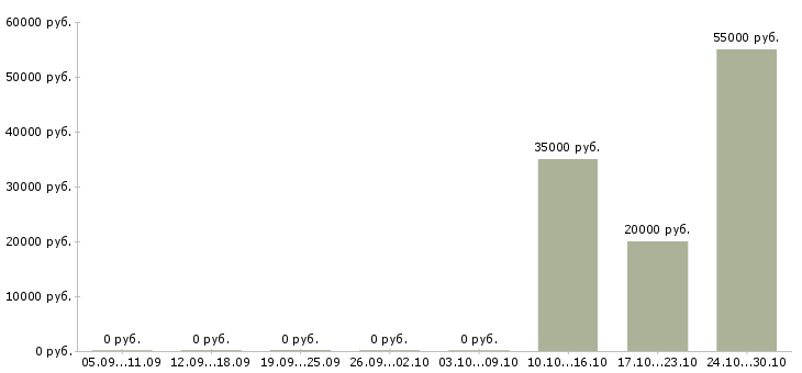 Вакансии грузчик на склад подработка в Воронеже - Медиана зарплат грузчик на склад подработка в Воронеже за 2 месяца