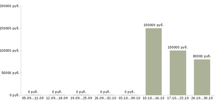 Вакансии директор по контролю строительства Нижний новгород - Медиана зарплат директор по контролю строительства Нижний новгород за 2 месяца