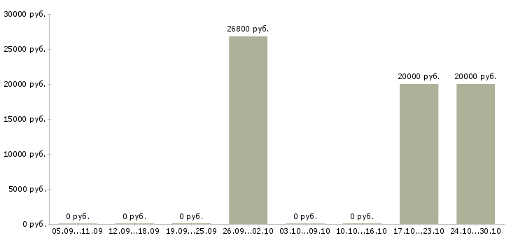 Вакансии кассир розничной сети Коми - Медиана зарплат кассир розничной сети Коми за 2 месяца