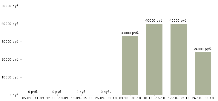 Вакансии кассир розничной сети в Химках - Медиана зарплат кассир розничной сети в Химках за 2 месяца
