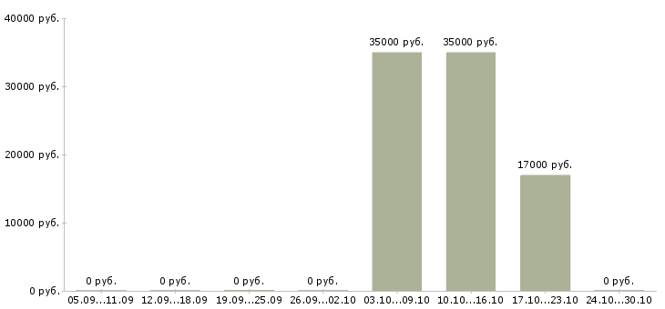 Вакансии кладовщик по отгрузке в Владимире - Медиана зарплат кладовщик по отгрузке в Владимире за 2 месяца