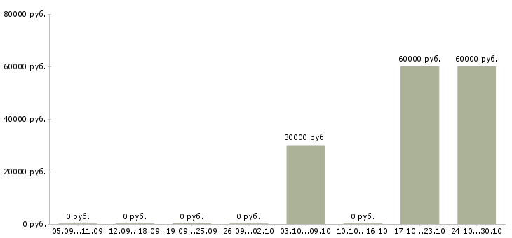 Вакансии комплектовщик на склад спецодежды в Челябинске - Медиана зарплат комплектовщик на склад спецодежды в Челябинске за 2 месяца