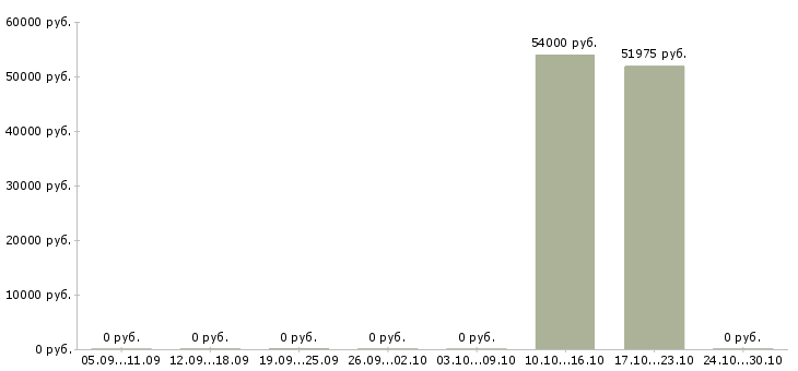 Вакансии комплектовщик с проживанием в Королеве - Медиана зарплат комплектовщик с проживанием в Королеве за 2 месяца