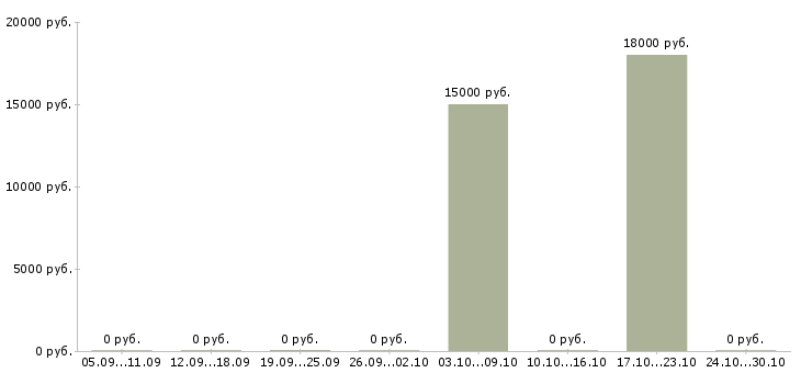 Вакансии консультант отдела обслуживания Нижний новгород - Медиана зарплат консультант отдела обслуживания Нижний новгород за 2 месяца