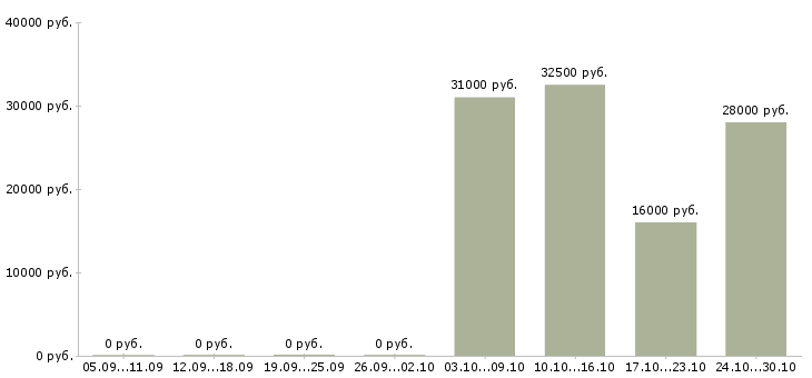 Вакансии консультант торговой точки в Химках - Медиана зарплат консультант торговой точки в Химках за 2 месяца