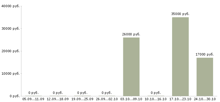 Вакансии менеджер корпоративных продаж банк в Архангельске - Медиана зарплат менеджер корпоративных продаж банк в Архангельске за 2 месяца