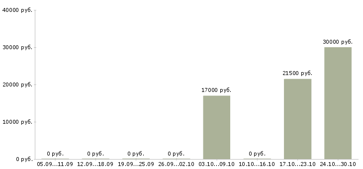 Вакансии менеджер на исходящие звонки в Владимире - Медиана зарплат менеджер на исходящие звонки в Владимире за 2 месяца