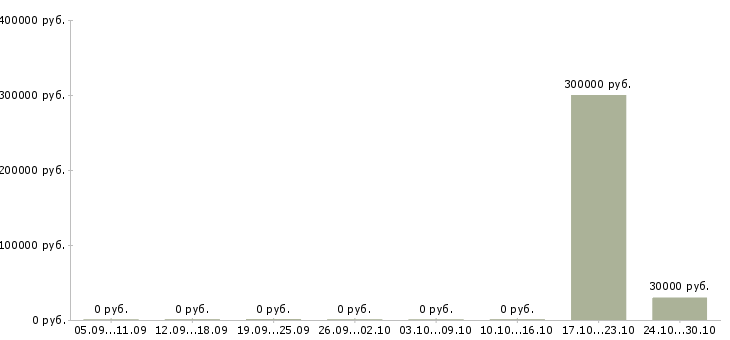 Вакансии менеджер по ведению презентаций в Череповце - Медиана зарплат менеджер по ведению презентаций в Череповце за 2 месяца
