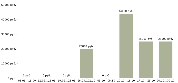 Вакансии менеджер по общим вопросам в Владивостоке - Медиана зарплат менеджер по общим вопросам в Владивостоке за 2 месяца