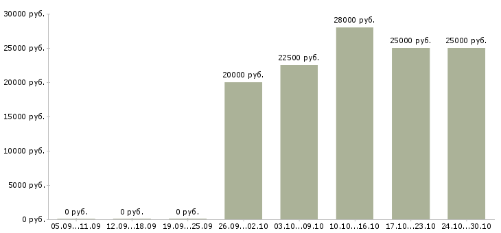Вакансии менеджер по общим вопросам в Волгограде - Медиана зарплат менеджер по общим вопросам в Волгограде за 2 месяца