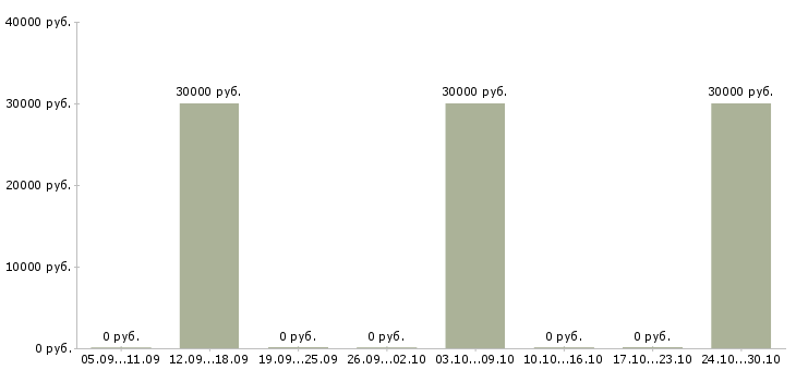 Вакансии менеджер по оптовым поставкам Башкортостан - Медиана зарплат менеджер по оптовым поставкам Башкортостан за 2 месяца