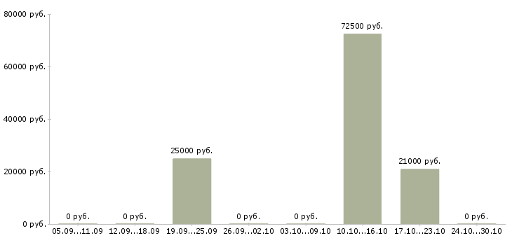 Вакансии менеджер по оформлению договоров Орехово-зуево - Медиана зарплат менеджер по оформлению договоров Орехово-зуево за 2 месяца