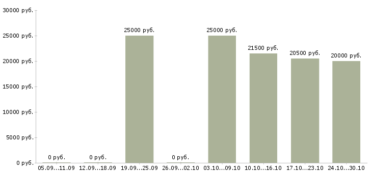 Вакансии менеджер по оформлению договоров Хакасия - Медиана зарплат менеджер по оформлению договоров Хакасия за 2 месяца