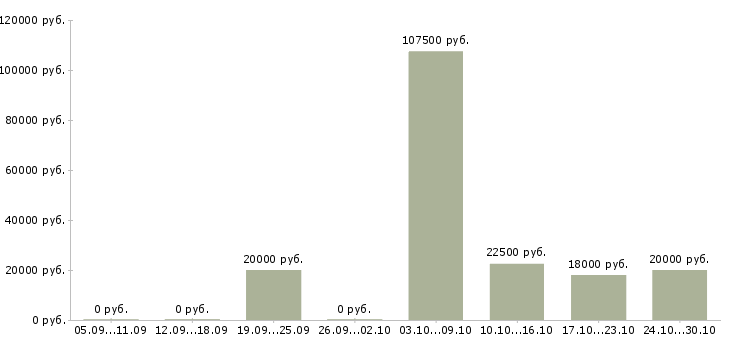 Вакансии менеджер по рекламе и персоналу Башкортостан - Медиана зарплат менеджер по рекламе и персоналу Башкортостан за 2 месяца