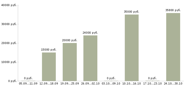 Вакансии менеджер по рекламе и персоналу Татарстан - Медиана зарплат менеджер по рекламе и персоналу Татарстан за 2 месяца