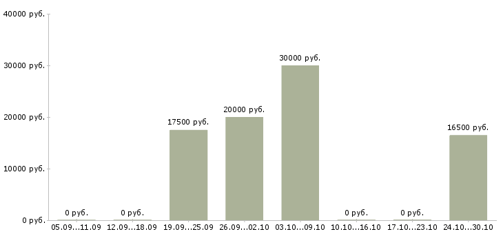 Вакансии менеджер по рекламе интернет магазина в Туле - Медиана зарплат менеджер по рекламе интернет магазина в Туле за 2 месяца