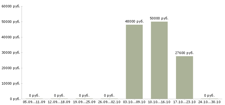 Вакансии менеджер по сетевым продажам в Перми - Медиана зарплат менеджер по сетевым продажам в Перми за 2 месяца