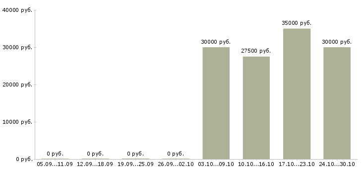 Вакансии менеджер по техническому обучению Набережные челны - Медиана зарплат менеджер по техническому обучению Набережные челны за 2 месяца