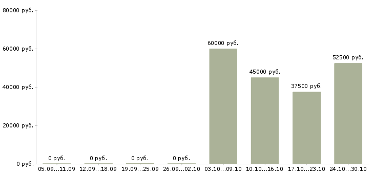 Вакансии менеджер по техническому обучению в Химках - Медиана зарплат менеджер по техническому обучению в Химках за 2 месяца