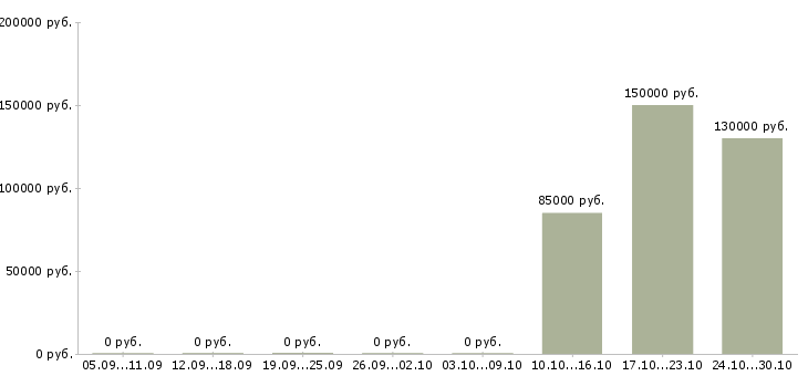 Вакансии менеджер по элитной недвижимости в Ярославле - Медиана зарплат менеджер по элитной недвижимости в Ярославле за 2 месяца
