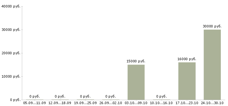 Вакансии менеджер проведения заказов в Тольятти - Медиана зарплат менеджер проведения заказов в Тольятти за 2 месяца