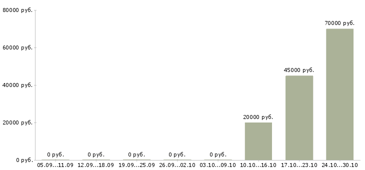 Вакансии менеджер с медицинским образованием в Белгороде - Медиана зарплат менеджер с медицинским образованием в Белгороде за 2 месяца