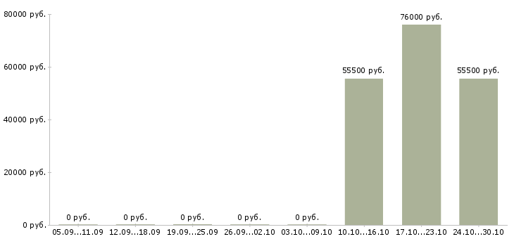 Вакансии начальник отдела развития продаж в Перми - Медиана зарплат начальник отдела развития продаж в Перми за 2 месяца