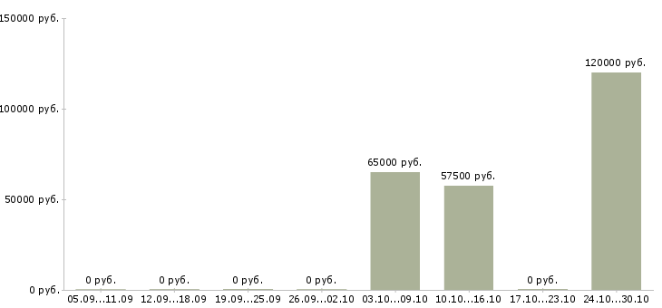 Вакансии начальник службы контроля качества в Екатеринбурге - Медиана зарплат начальник службы контроля качества в Екатеринбурге за 2 месяца