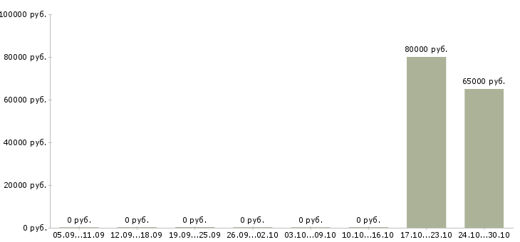 Вакансии начальник управления корпоративных продаж Татарстан - Медиана зарплат начальник управления корпоративных продаж Татарстан за 2 месяца