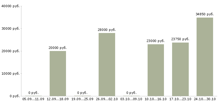 Вакансии новый официальный проект в Пскове - Медиана зарплат новый официальный проект в Пскове за 2 месяца