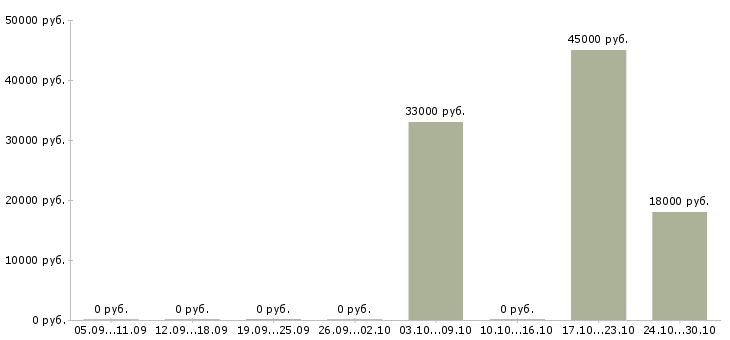 Вакансии офис менеджер на оформление документов в Белгороде - Медиана зарплат офис менеджер на оформление документов в Белгороде за 2 месяца